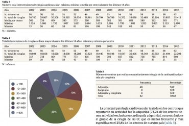 Registro de intervenciones de la Sociedad Española de Cirugía Torácica-Cardiovascular 2015 (SECTCV)